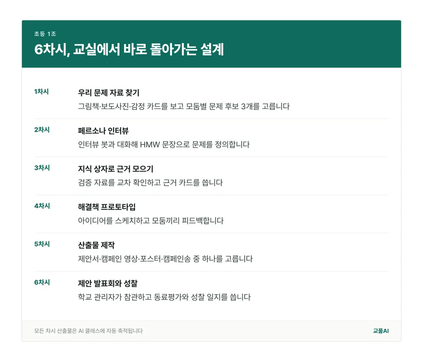 1차시부터 6차시까지 활동과 산출물을 정리한 흐름표
