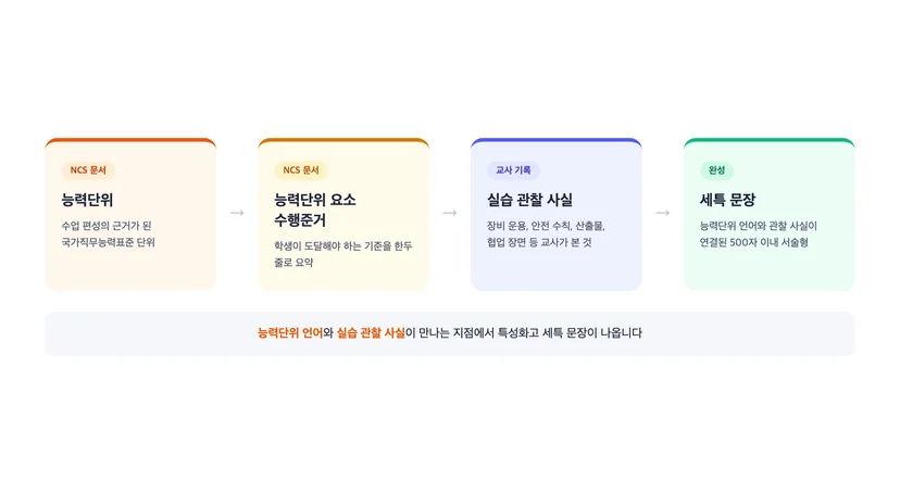 NCS 능력단위에서 수행준거와 관찰 사실을 거쳐 세특 문장으로 이어지는 작성 구조