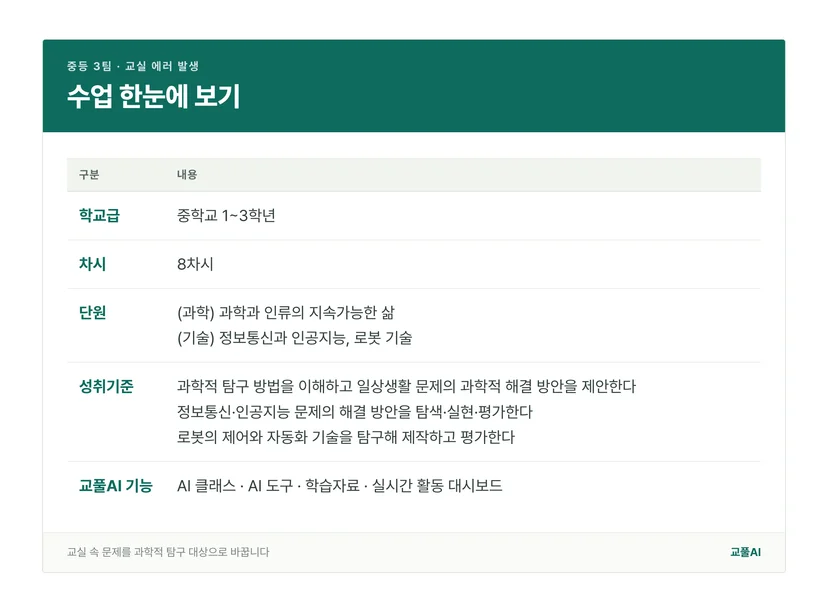 중등 3팀 수업의 학교급, 차시, 단원, 성취기준을 정리한 표