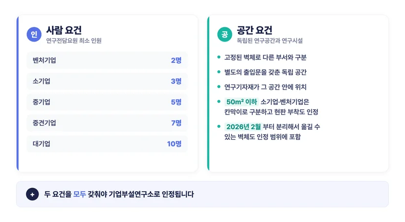 기업부설연구소 인정 요건이 연구전담요원 인원과 독립 연구공간 두 축으로 이뤄져 있음을 나타낸 도표