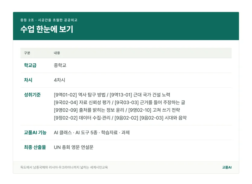 중등 2조 수업의 학교급, 차시, 성취기준, 산출물을 정리한 표