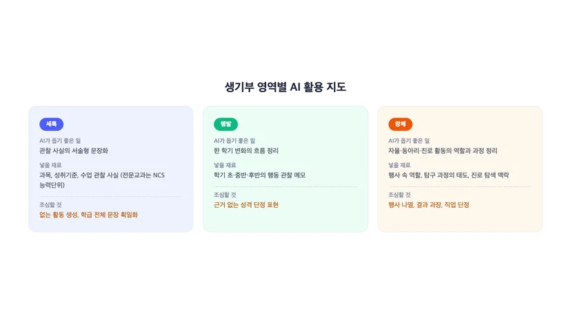 세특 행발 창의적 체험활동으로 나눈 생기부 영역별 AI 활용 지도