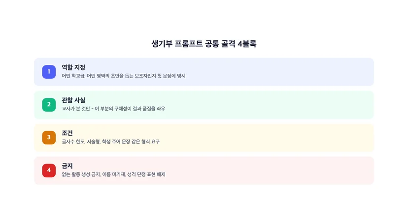 역할 지정 관찰 사실 조건 금지로 이어지는 생기부 프롬프트 공통 골격 네 블록