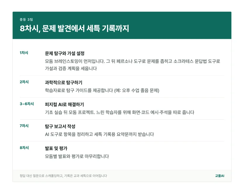 1차시부터 8차시까지 활동을 정리한 흐름표
