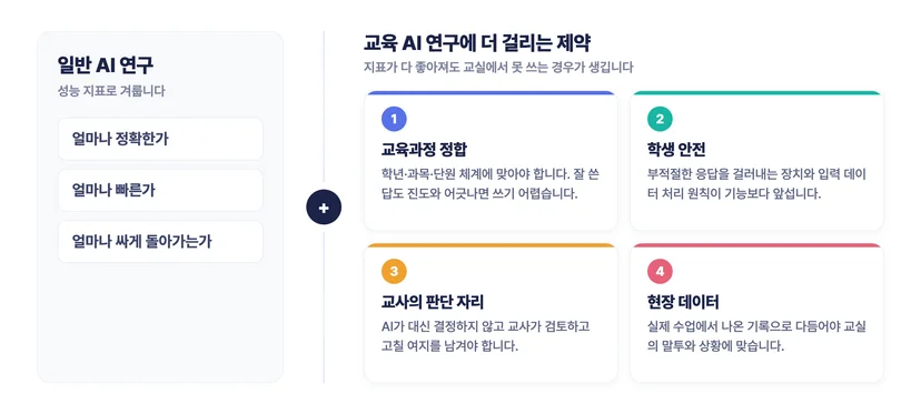 일반 AI 연구의 성능 지표와 교육 AI 연구에 추가로 걸리는 네 가지 제약을 비교한 도표