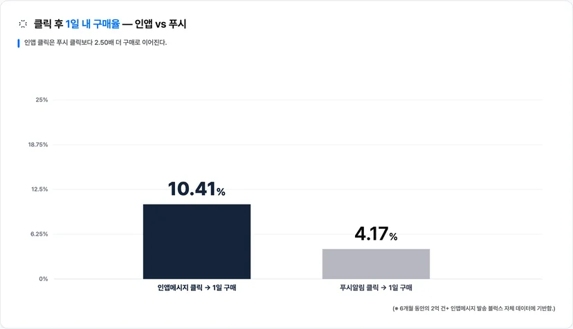 인앱 클릭 → 1일 구매 10.41% vs 푸시 클릭 → 1일 구매 4.17% · 이미지 출처: Blux 자체 발송 데이터