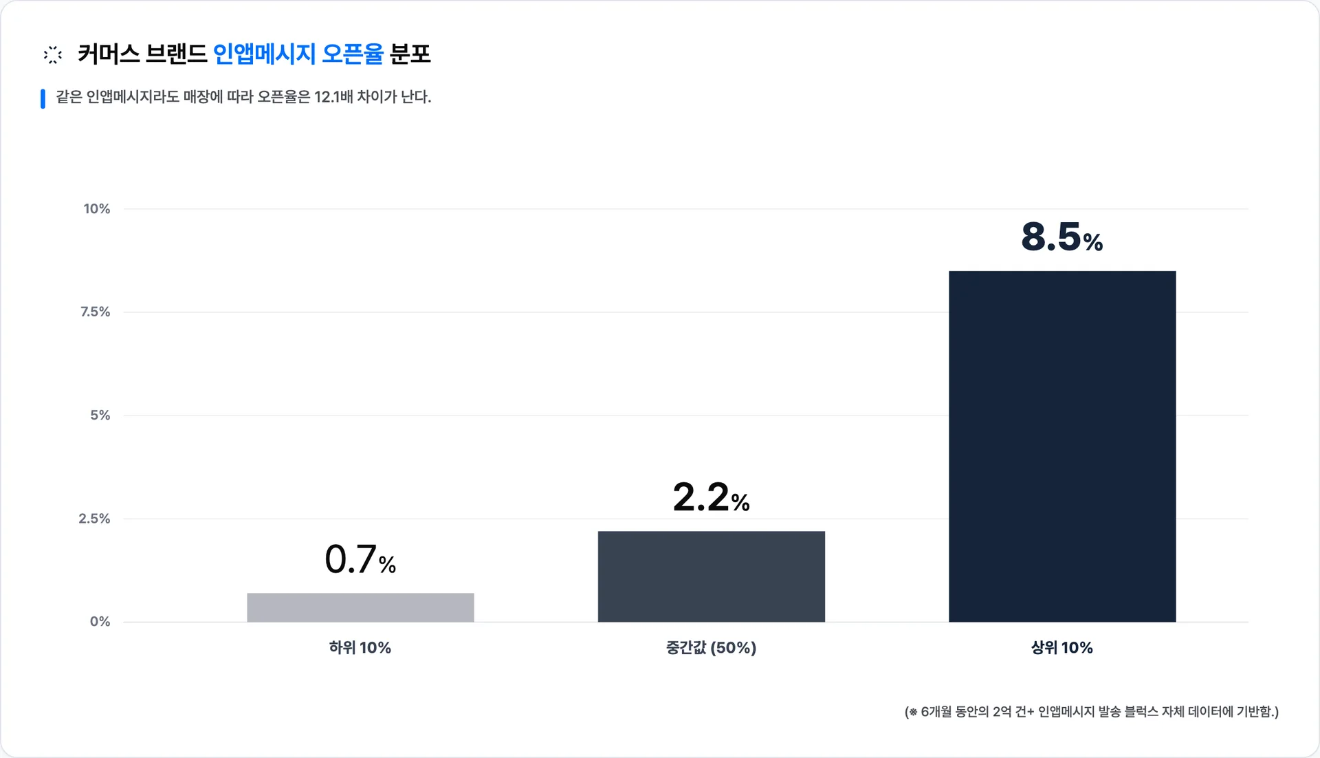 매장별 인앱메시지 오픈율은 하위 10%(0.7%)와 상위 10%(8.5%) 사이에 12.1배 격차가 있다 · 이미지 출처: Blux 자체 발송 데이터