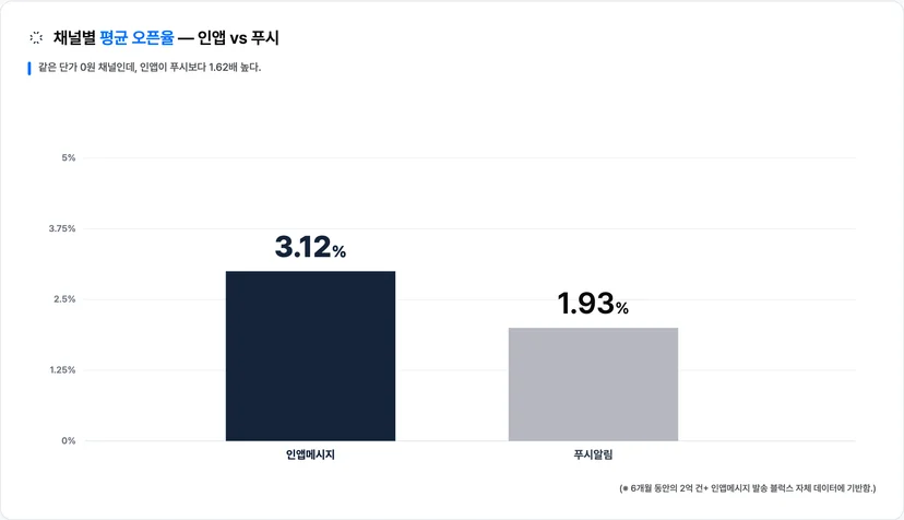 채널별 평균 오픈율 — 인앱 3.12% vs 푸시 1.93% · 이미지 출처: Blux 자체 발송 데이터