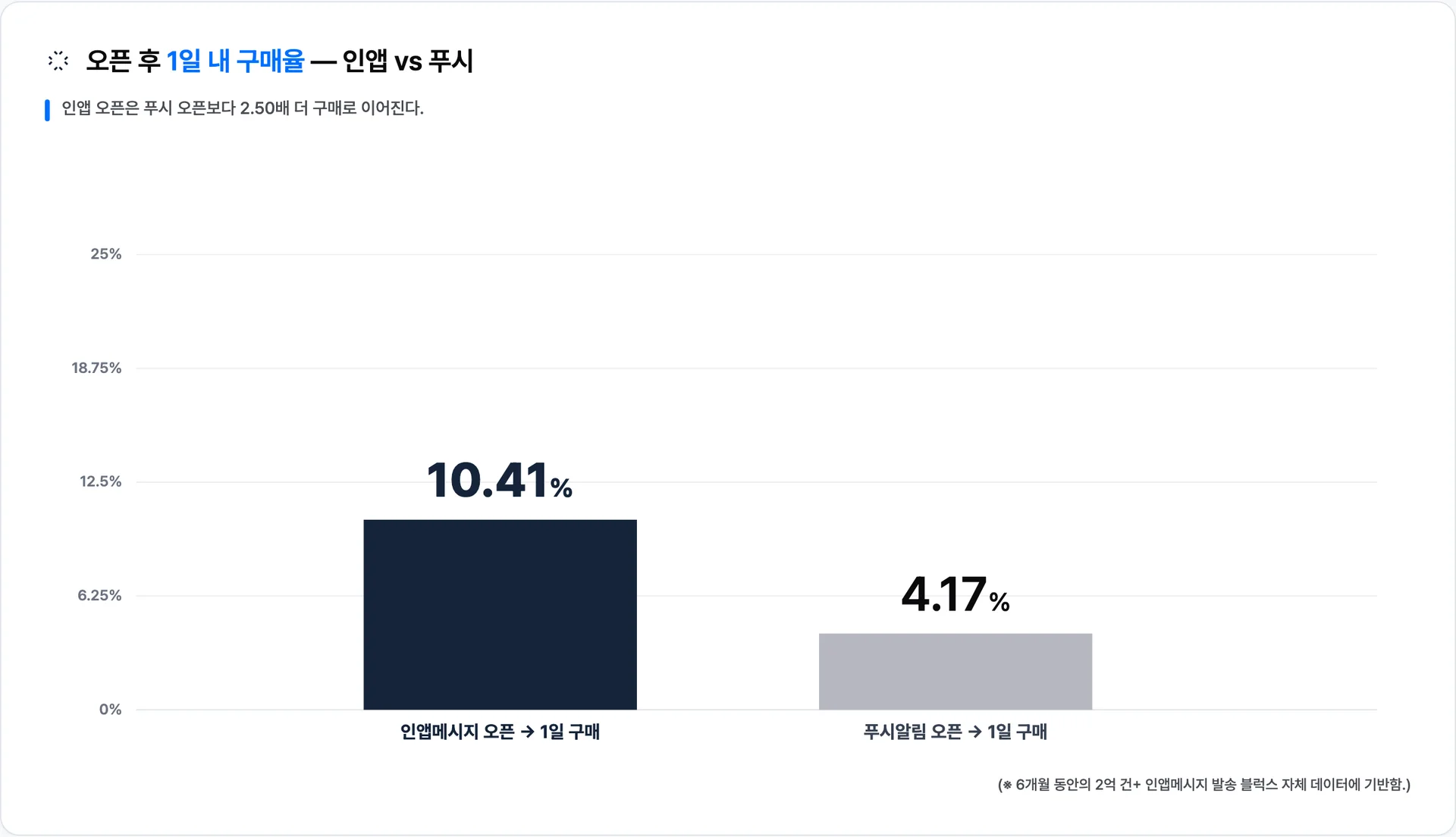 인앱 오픈 → 1일 구매 10.41% vs 푸시 오픈 → 1일 구매 4.17% · 이미지 출처: Blux 자체 발송 데이터