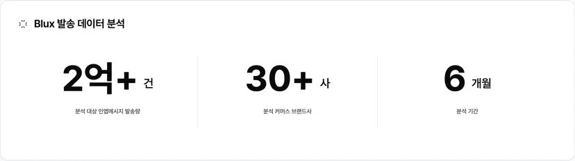 Blux가 6개월간 30+ 커머스 브랜드와 함께 발송한 인앱메시지 2억 건+를 정량 분석한 데이터셋 · 이미지 출처: Blux 자체 발송 데이터