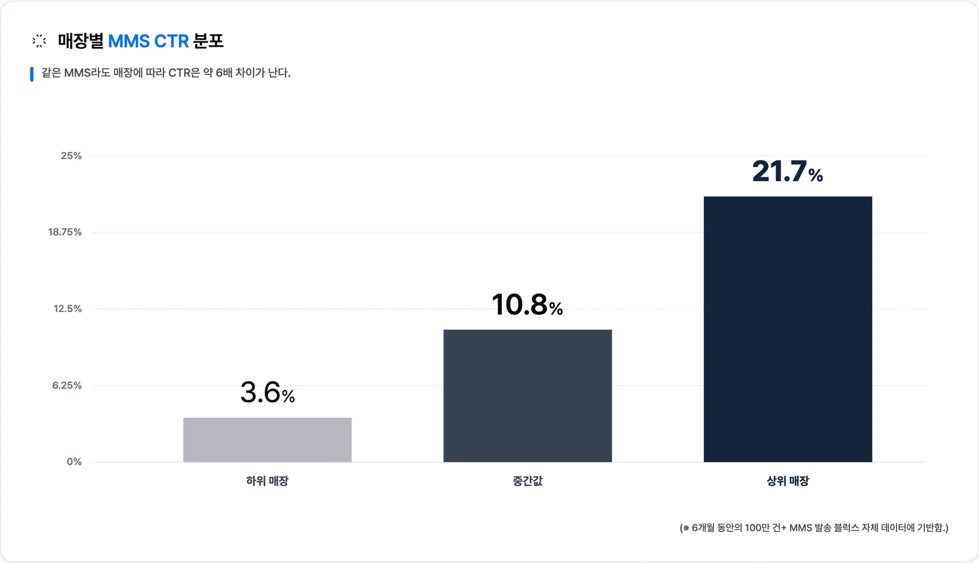 매장별 MMS CTR은 하위 매장(3.6%)과 상위 매장(21.7%) 사이에 약 6배 격차가 있다 · 이미지 출처: Blux 자체 발송 데이터