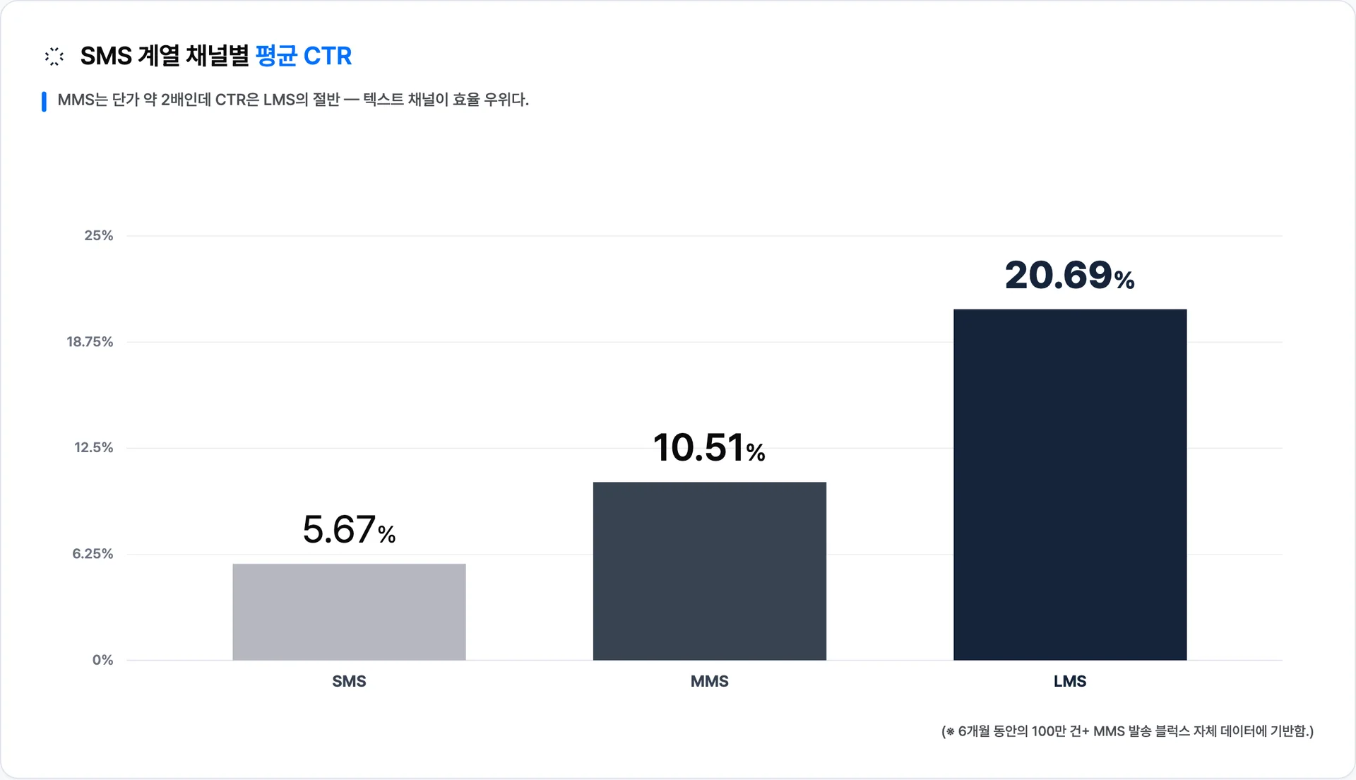 SMS 5.67% · MMS 10.51% · LMS 20.69% — MMS는 LMS 대비 단가 약 2배인데 CTR은 절반 수준 · 이미지 출처: Blux 자체 발송 데이터