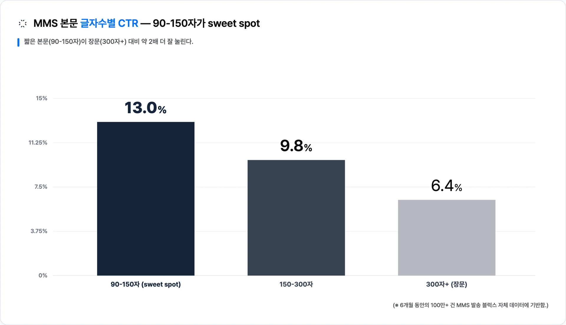 MMS 본문 90-150자 평균 CTR 13.0%, 150-300자 9.8%, 300자+ 6.4% — 짧을수록 약 2배 잘 눌린다 · 이미지 출처: Blux 자체 발송 데이터