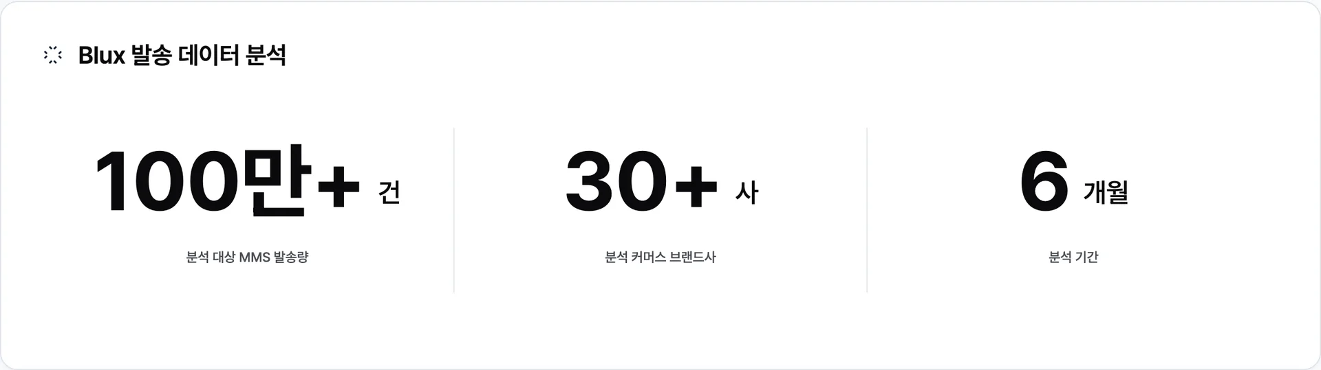 Blux가 6개월간 30+ 커머스 브랜드와 발송한 MMS 100만+ 건의 데이터셋 · 이미지 출처: Blux 자체 발송 데이터