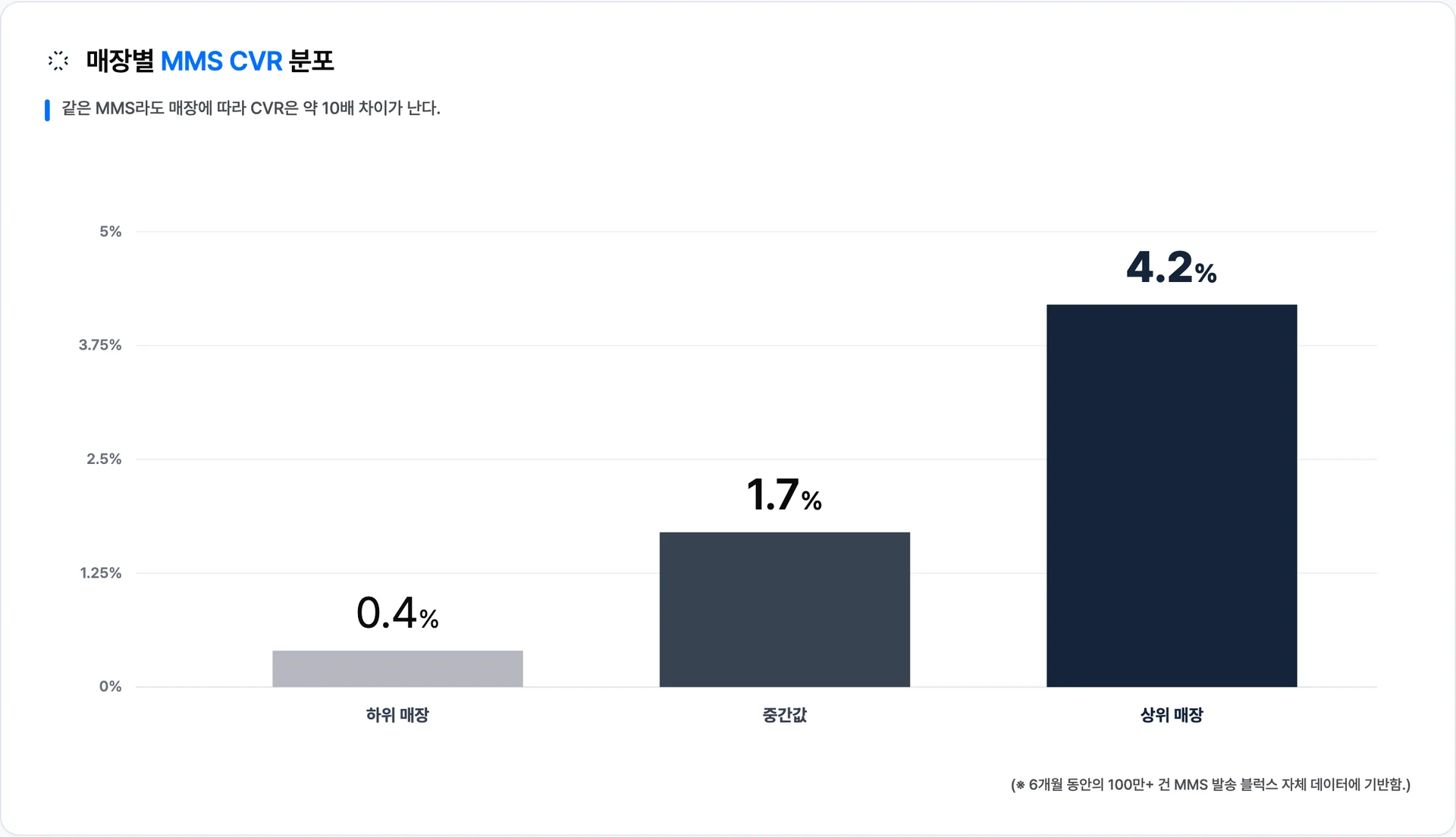 매장별 MMS CVR은 하위 매장(0.4%)과 상위 매장(4.2%) 사이에 약 10배 격차가 있다 · 이미지 출처: Blux 자체 발송 데이터