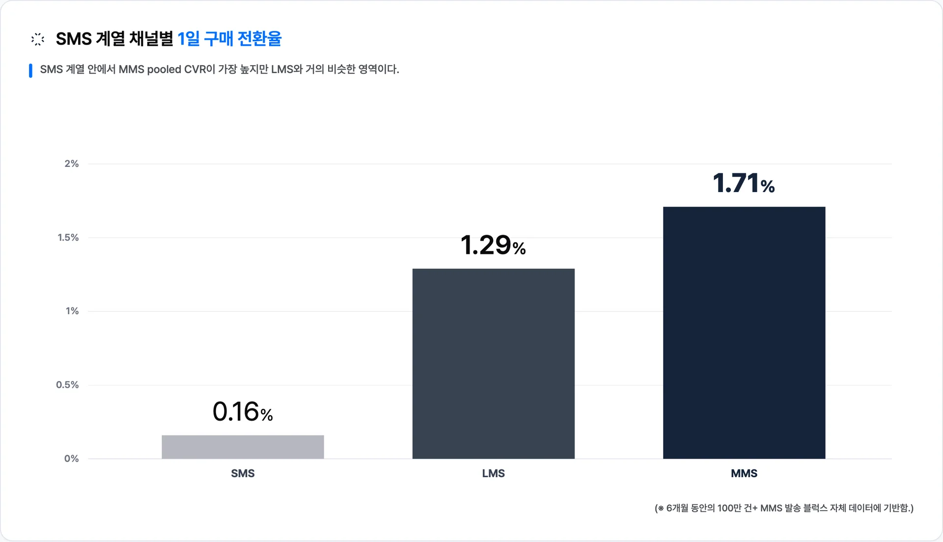 SMS 0.16% · LMS 1.29% · MMS 1.71% — MMS pooled CVR이 가장 높지만 LMS와 거의 비슷한 영역 · 이미지 출처: Blux 자체 발송 데이터