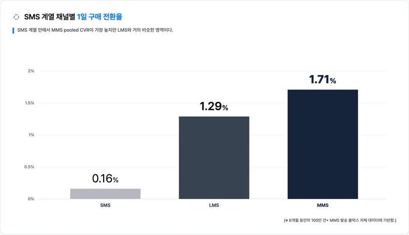 SMS 0.16% · LMS 1.29% · MMS 1.71% — MMS pooled CVR이 가장 높지만 LMS와 거의 비슷한 영역 · 이미지 출처: Blux 자체 발송 데이터