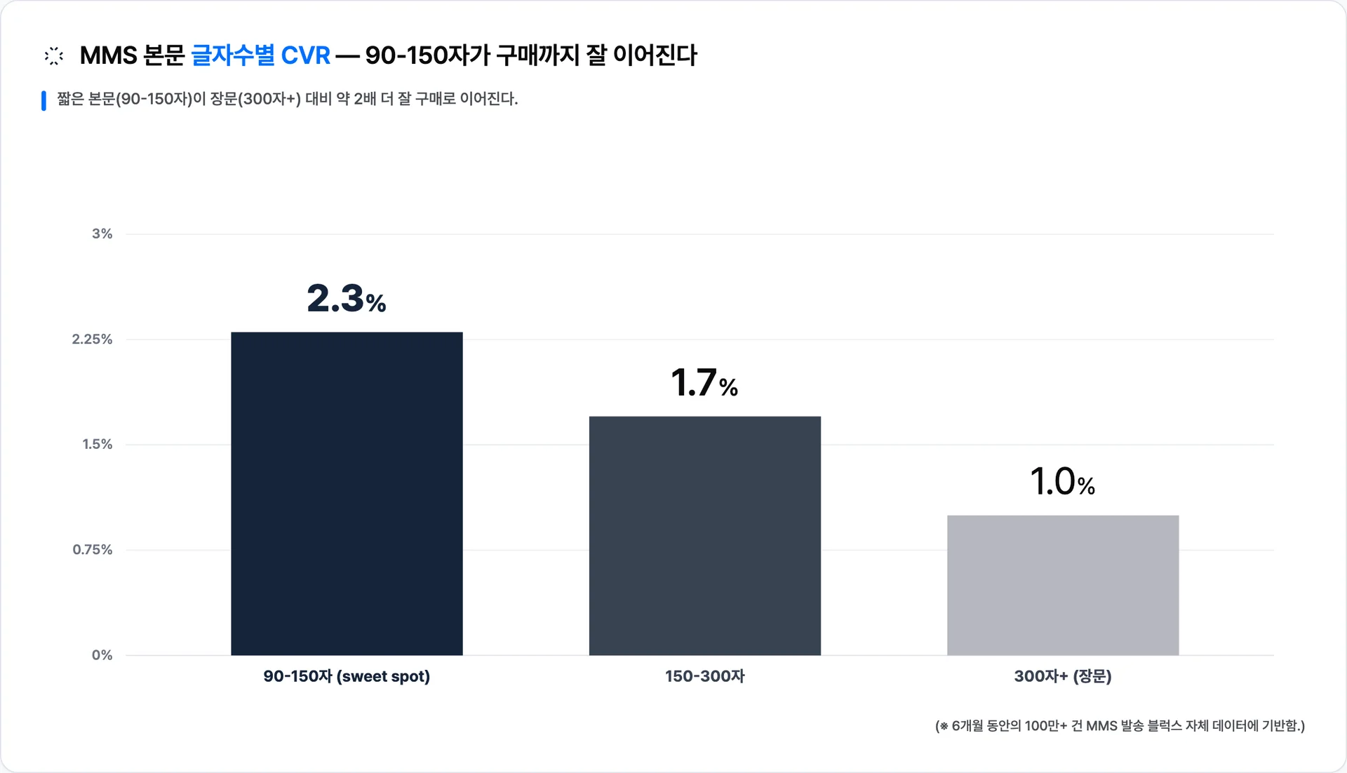 MMS 본문 90-150자 평균 CVR 2.3%, 150-300자 1.7%, 300자+ 1.0% — 짧을수록 약 2배 잘 구매로 이어진다 · 이미지 출처: Blux 자체 발송 데이터