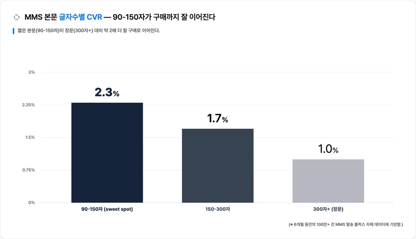 MMS 본문 90-150자 평균 CVR 2.3%, 150-300자 1.7%, 300자+ 1.0% — 짧을수록 약 2배 잘 구매로 이어진다 · 이미지 출처: Blux 자체 발송 데이터