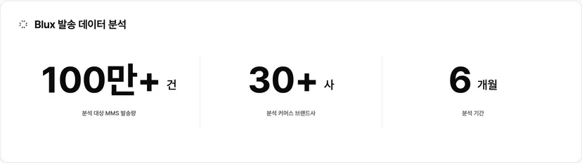 Blux가 6개월간 30+ 커머스 브랜드와 발송한 MMS 100만+ 건의 데이터셋 · 이미지 출처: Blux 자체 발송 데이터
