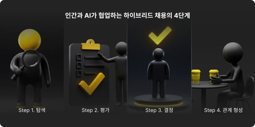 인간과 AI가 협업하는 하이브리드 채용의 4단계, 서치라이트AI