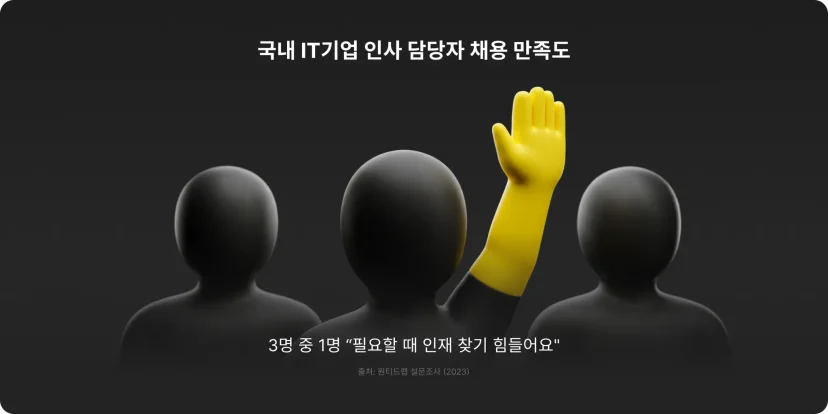 3명 중 1명 필요할 때 인재 찾기 힘들어요, 서치라이트에이아이, 서치라이트AI