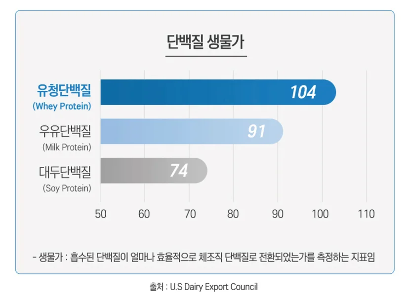 단백질 종류별 생물가 비교 도표