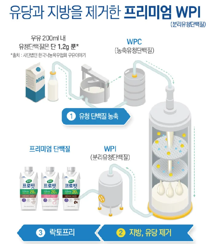 셀렉스 프로핏 음료 유청 단백질 및 락토프리 가공법