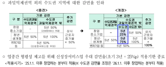 과밀억제권역 외의 수도권 지역에 대한 감면율 인하