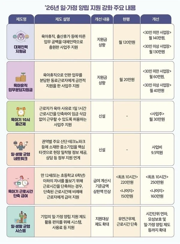 고용노동부에서 제공하는 2026년 일·가정 양립 지원제도 요약표