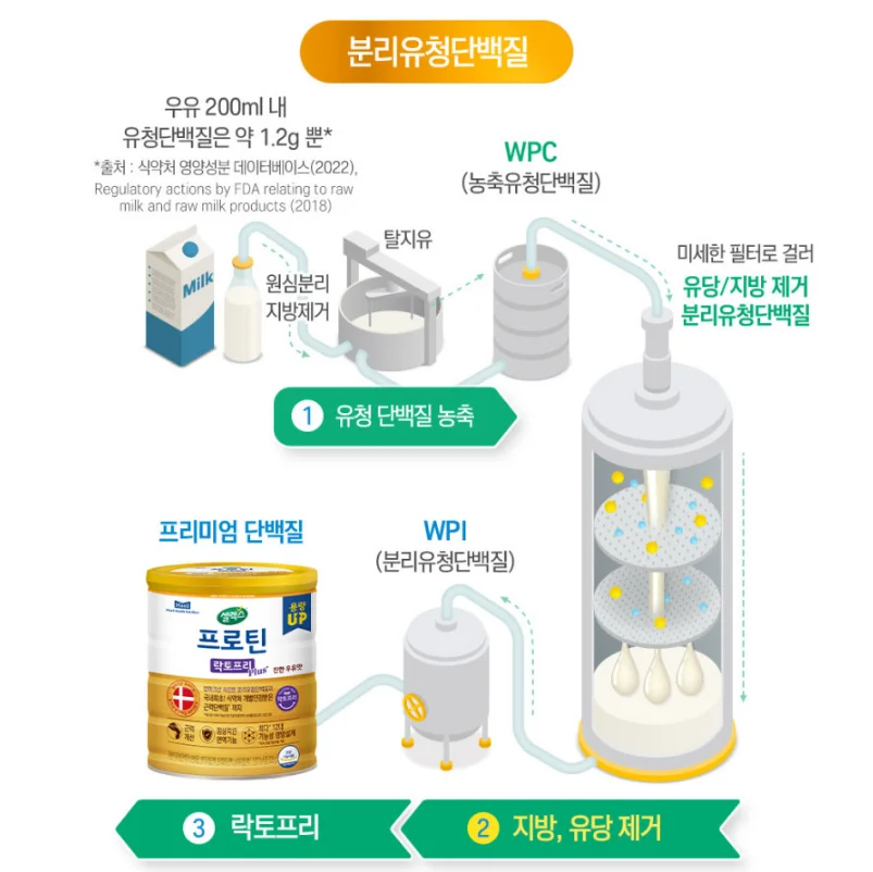 프리미엄 분리유청단백질 추출 프로세스