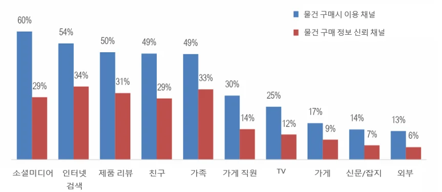 베트남 소비자들의 신뢰 채널