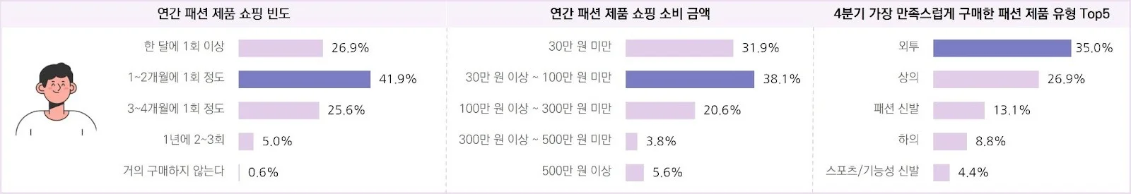 패션 소비자의 연간 쇼핑 행태 및 만족 구매 품목 – 2030 남성
