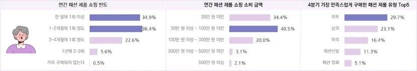 패션 소비자의 연간 쇼핑 행태 및 만족 구매 품목 – 4050 여성