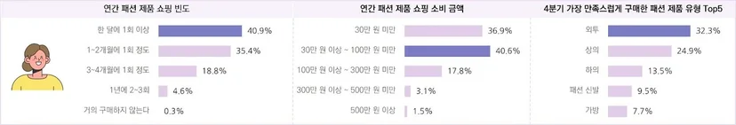 패션 소비자의 연간 쇼핑 행태 및 만족 구매 품목 – 2030 여성