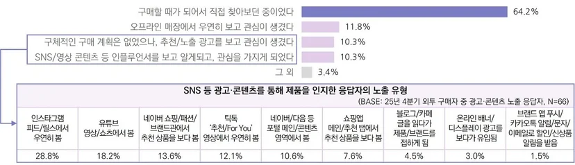 25년 4분기 외투 구매자의 제품 인지 계기 및 광고·콘텐츠 노출 유형