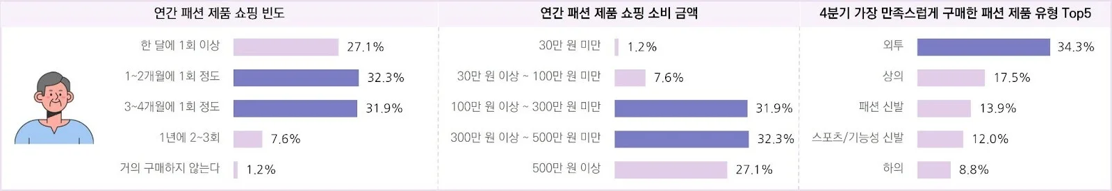 패션 소비자의 연간 쇼핑 행태 및 만족 구매 품목 – 4050 남성