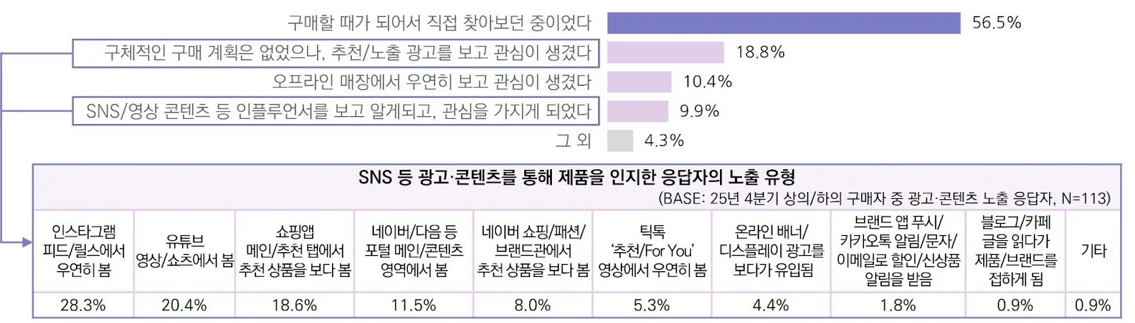 25년 4분기 상의/하의 구매자의 제품 인지 계기 및 광고·콘텐츠 노출 유형