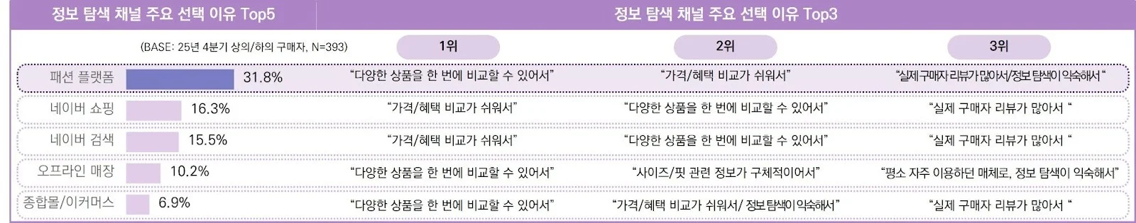 25년 4분기 상의/하의 구매자의 정보 탐색 시 활용 채널 및 이유