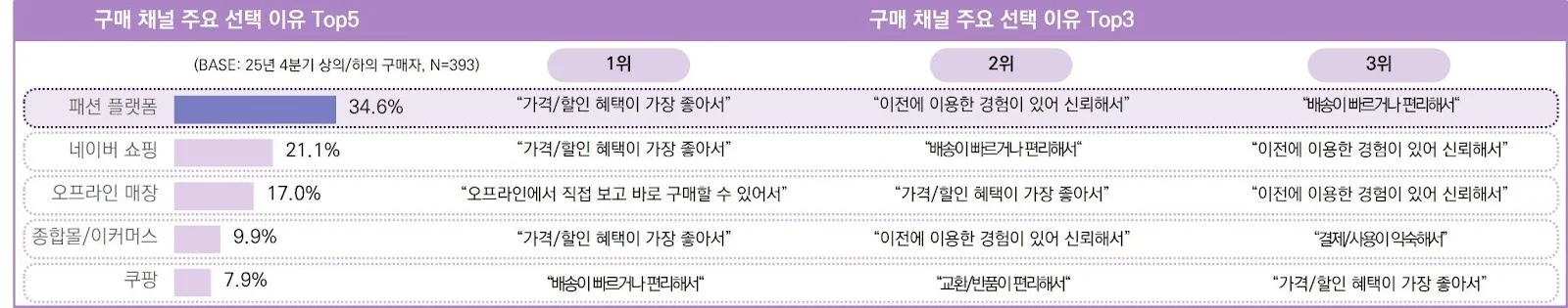 25년 4분기 상의/하의 구매자의 제품 구매 시 활용 채널 및 이유