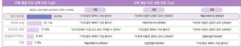 25년 4분기 상의/하의 구매자의 제품 구매 시 활용 채널 및 이유