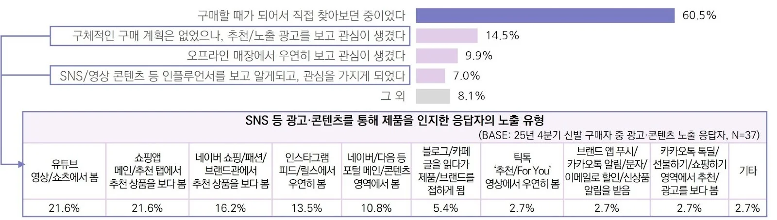 25년 4분기 신발 구매자의 제품 인지 계기 및 광고·콘텐츠 노출 유형