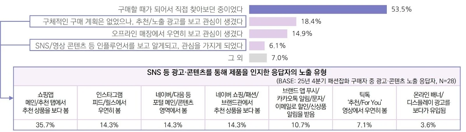 25년 4분기 패션잡화 구매자의 제품 인지 계기 및 광고·콘텐츠 노출 유형