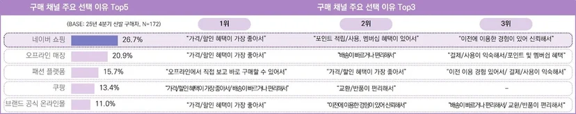 25년 4분기 신발 구매자의 제품 구매 시 활용 채널 및 이유&nbsp;