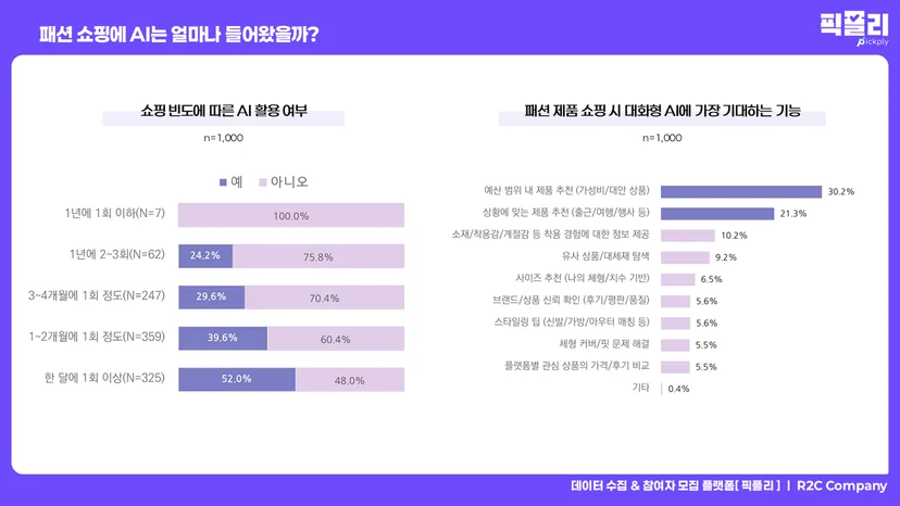 패션 쇼핑 빈도에 따른 AI 활용 여부 및 AI에 기대하는 기능