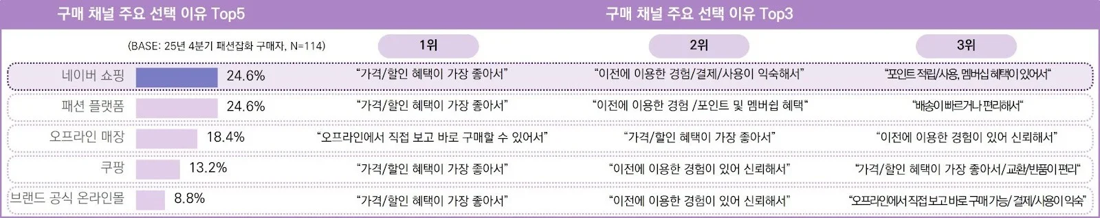 25년 4분기 패션잡화 구매자의 제품 구매 시 활용 채널 및 이유&nbsp;