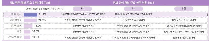 25년 4분기 패션잡화 구매자의 정보 탐색 시 활용 채널 및 이유