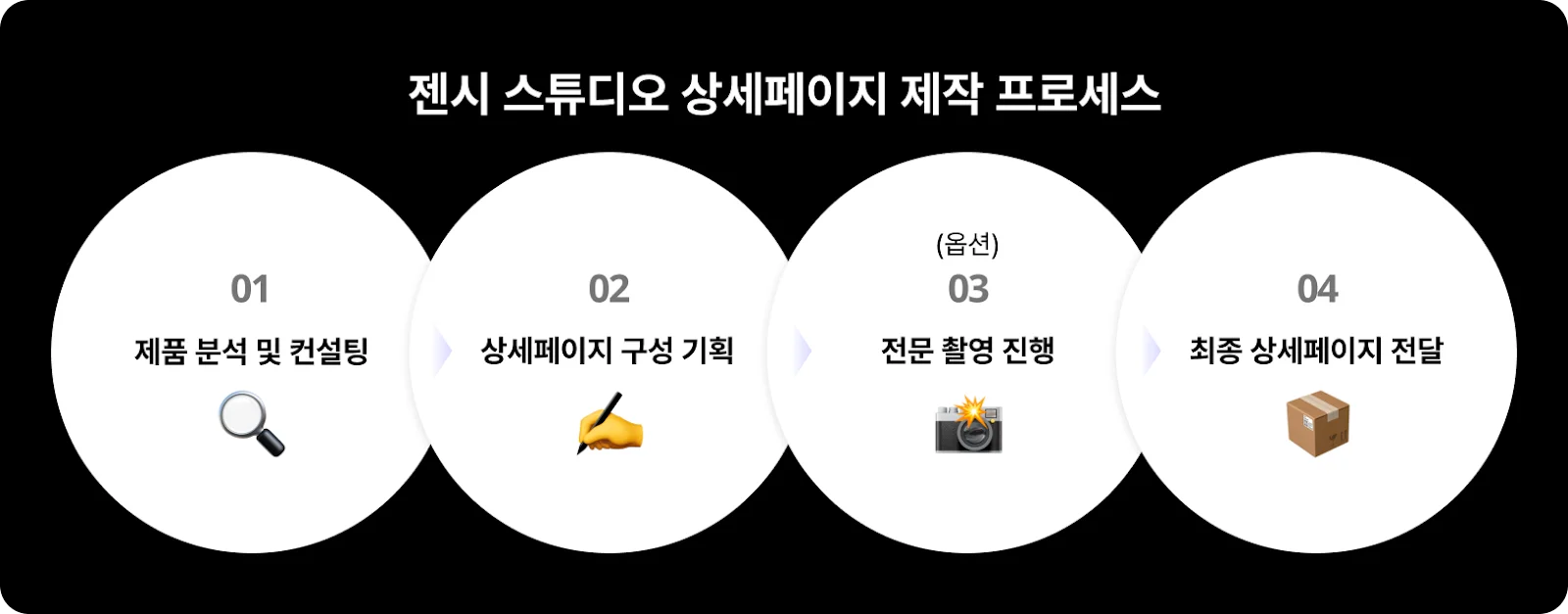 젠시-스튜디오-상세페이지-제작-프로세스