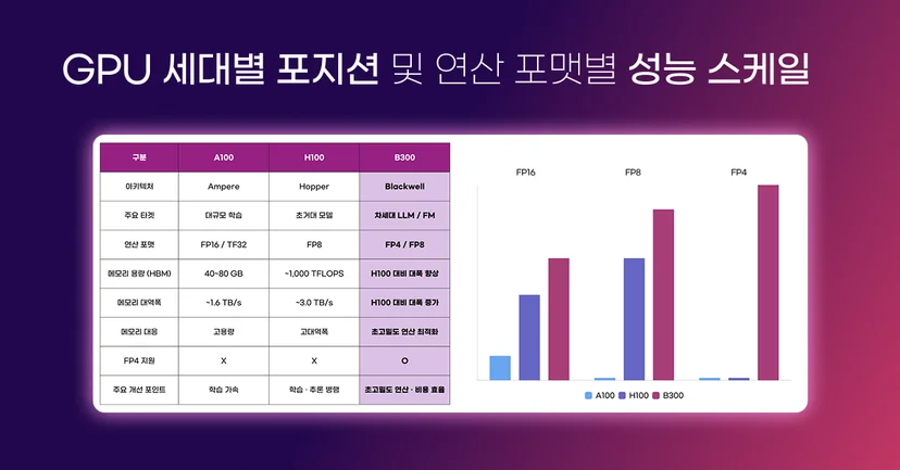 엔비디아 NVIDIA B300 성능 스케일