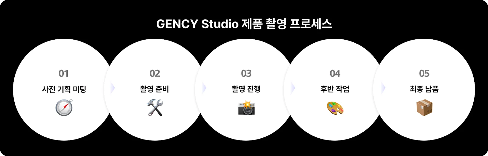 젠시 스튜디오 제품 촬영 프로세스 이미지